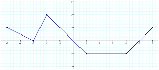 914_Graph of the Piecewise Function .jpg