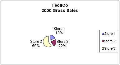 917_TeoliCo Gross Sales.png