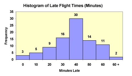 917_The histogram of late flight times.jpg
