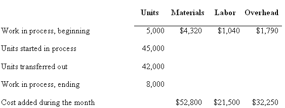 974_Determine the costs per equivalent unit for the month.PNG