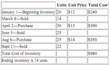 98_FIFO method of inventory costing1.png